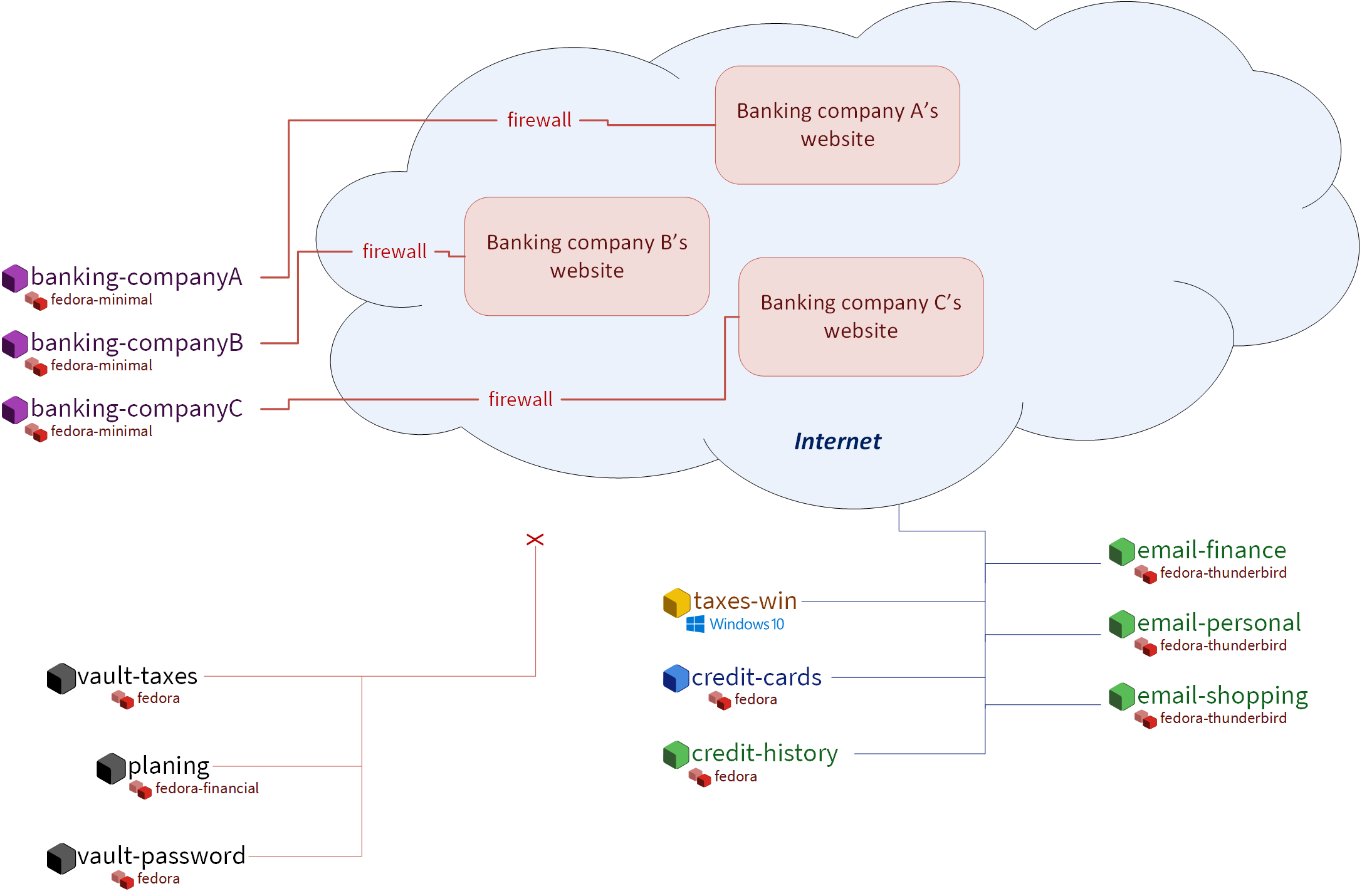 A diagram of Carol’s system